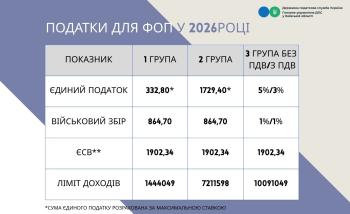 Податки для ФОП у 2026 році