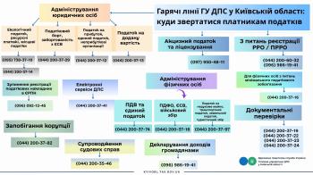 Гарячі лінії ГУ ДПС у Київській області: куди звертатися платникам податків