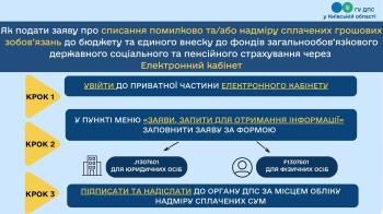 Списання помилково та/або надміру сплачених грошових зобов'язань та/або відомостей з ЄДР для платників, за якими розпочата спрощена процедура припинення