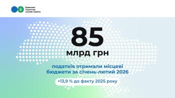 Місцеві бюджети: цьогорічні надходження зросли на 13,9 % порівняно з січнем – лютим 2025 року