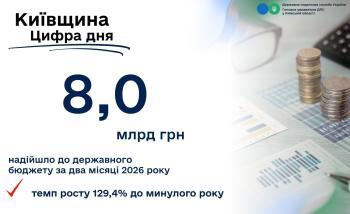 Київщина: майже 8 млрд грн до державного бюджету за два місяці
