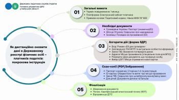 Як дистанційно оновити дані в Державному реєстрі фізичних осіб – платників податків: покрокова інструкція