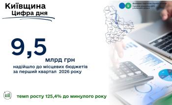 9,5 млрд грн надходжень до місцевих бюджетів Київщини, приріст становить 1,9 млрд грн