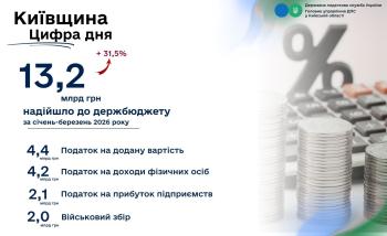 Результат Київщини за квартал: 13,2 млрд грн до держбюджету і зростання за всіма ключовими податками