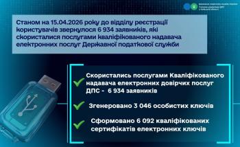 Підсумки роботи відділу реєстрації користувачів електронних довірчих послуг станом на 15.04.2026