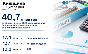 40,7 млрд грн до бюджетів і соцфондів перерахували платники Київщини з початку року