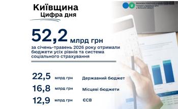 Олександр Двірко: «Платники Київщини забезпечили 52,2 млрд грн надходжень до бюджетів усіх рівнів та соціального страхування»