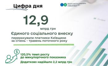 Зростання надходжень ЄСВ на 20 % забезпечило додаткові 2,2 млрд грн