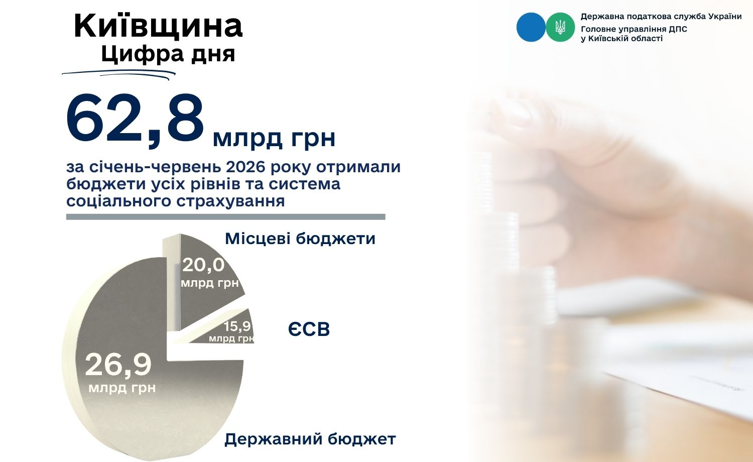 Київщина забезпечила надходження до бюджетів усіх рівнів та на соціальне страхування 62,8 млрд гривень за пів року