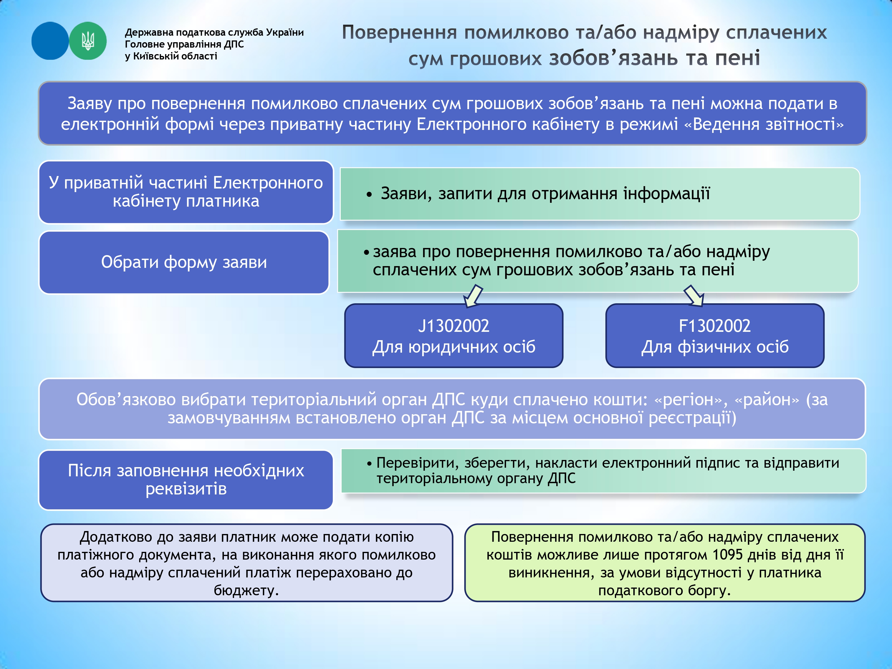 Повернення помилково та/або надміру сплачених сум грошових зобов’язань та пені