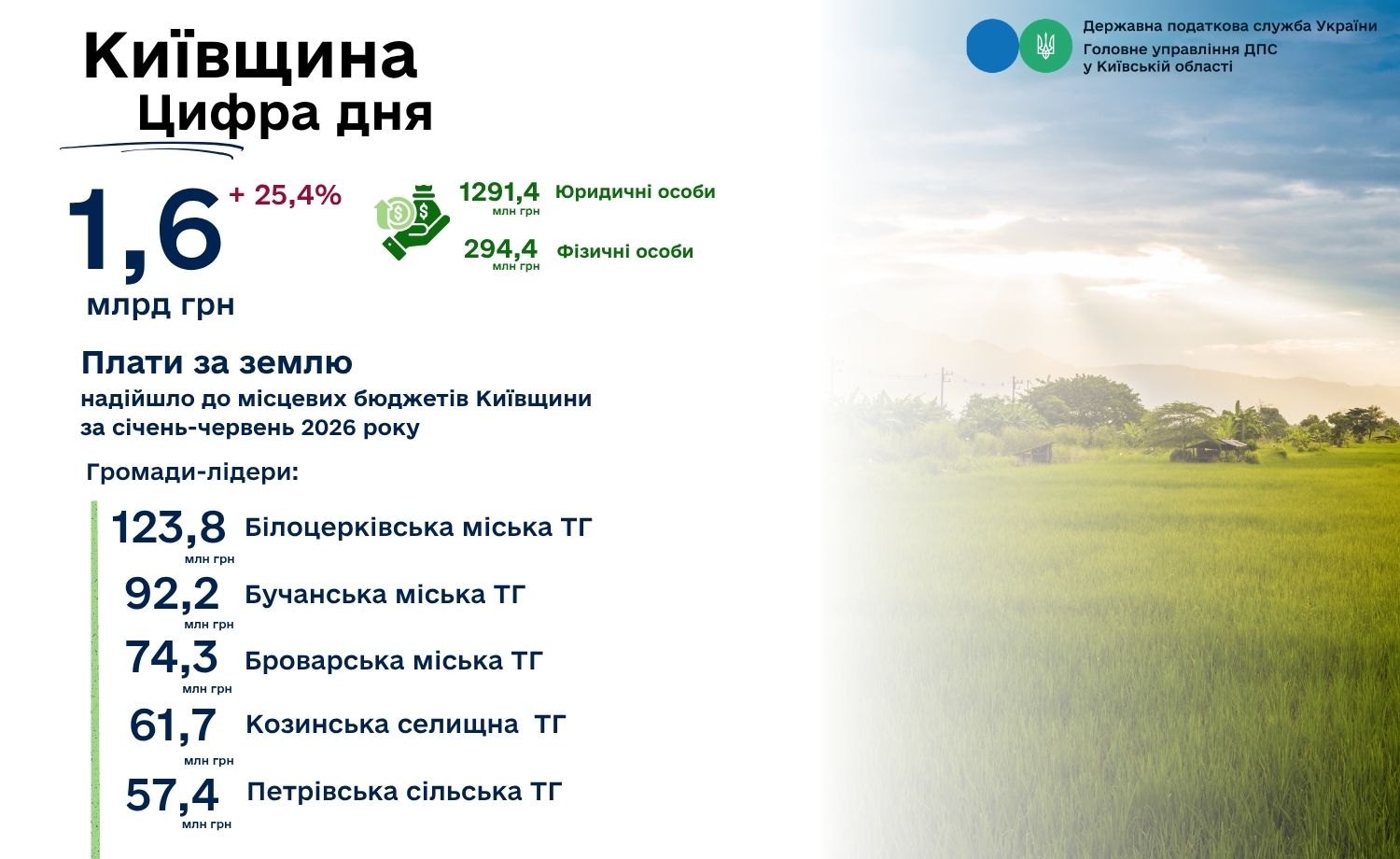 Плата за землю принесла місцевим бюджетам Київщини майже 1,6 млрд гривень