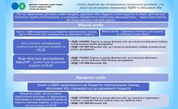 Сплата податків при нотаріальному посвідченні договорів: хто, коли і на які рахунки перераховує ПДФО та військовий збір 