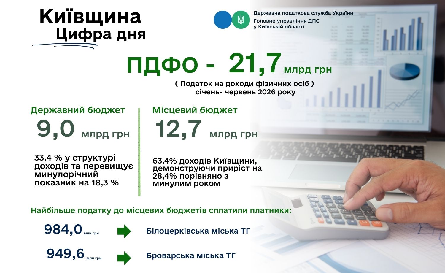 З початку року ПДФО приніс бюджетам усіх рівнів 21,7 млрд гривень