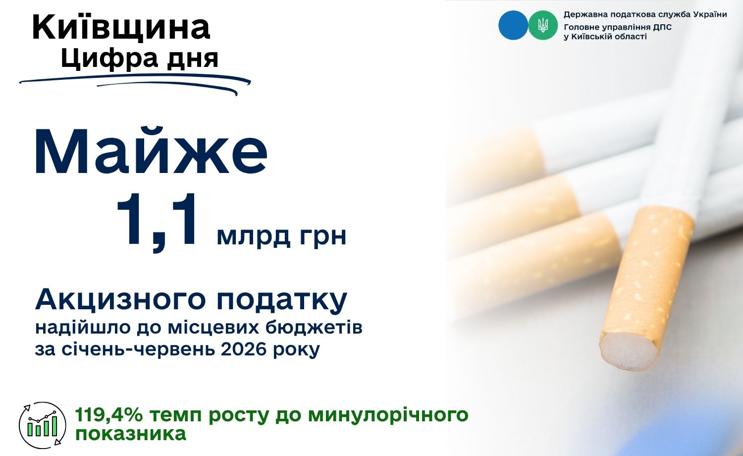 Легальний ринок підакцизних товарів приніс Київщині майже 1,1 млрд гривень
