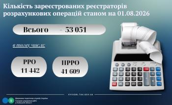 Згідно даних ІКС ДПС станом на 01.08.2025 по Київській області обліковувалось зареєстрованих РРО та ПРРО в кількості – 53051, в тому числі ПРРО – 41609 та РРО - 11442, що становило 78.4 % та 21,6 % відповідно