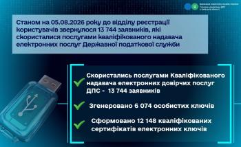 Підсумки роботи відділу реєстрації користувачів електронних довірчих послуг станом на 05.08.2026