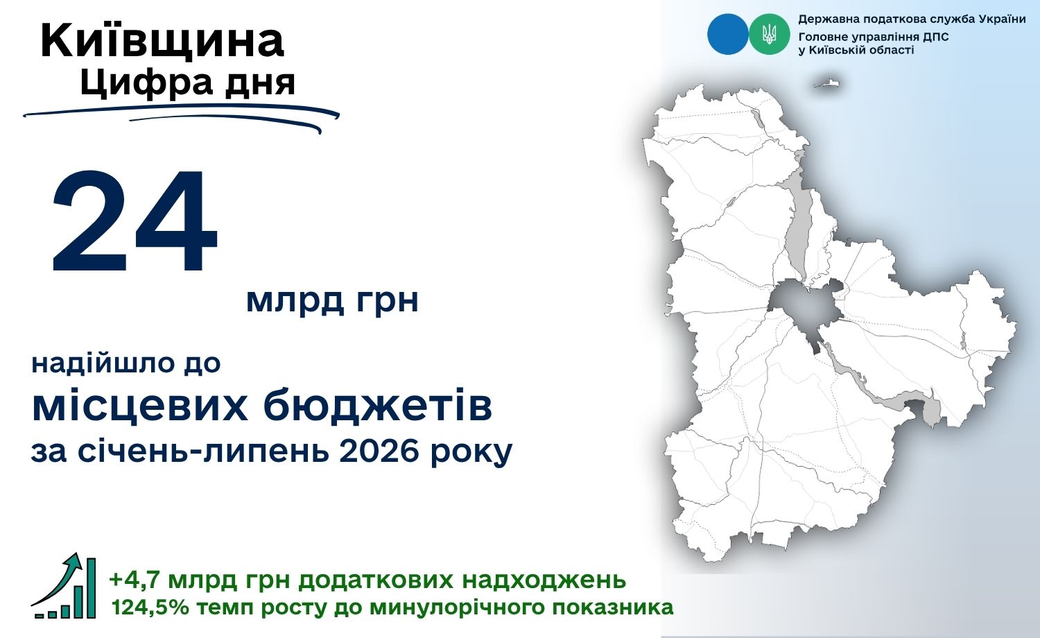 Понад 4,7 млрд грн приросту: платники Київщини наростили доходи місцевих бюджетів до 24 млрд грн з початку року