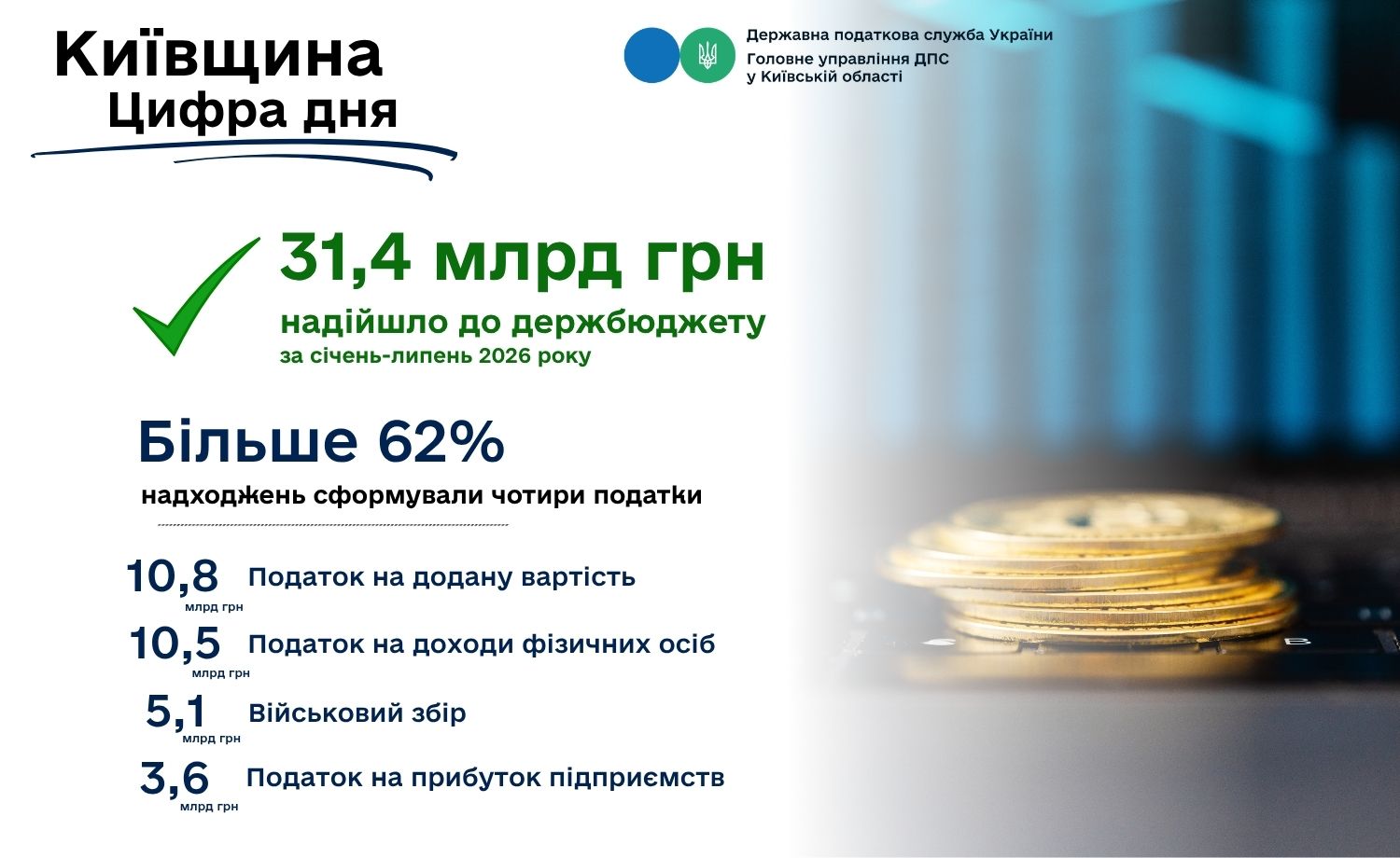 Платники Київщини забезпечили 7,1 млрд грн приросту надходжень до державного бюджету