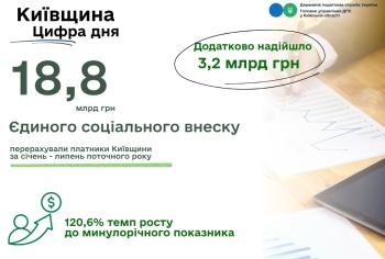 Зростання надходжень ЄСВ на 120,6 % забезпечило додаткові 3,2 млрд грн