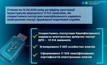 Підсумки роботи відділу реєстрації користувачів електронних довірчих послуг станом на 12.08.2026