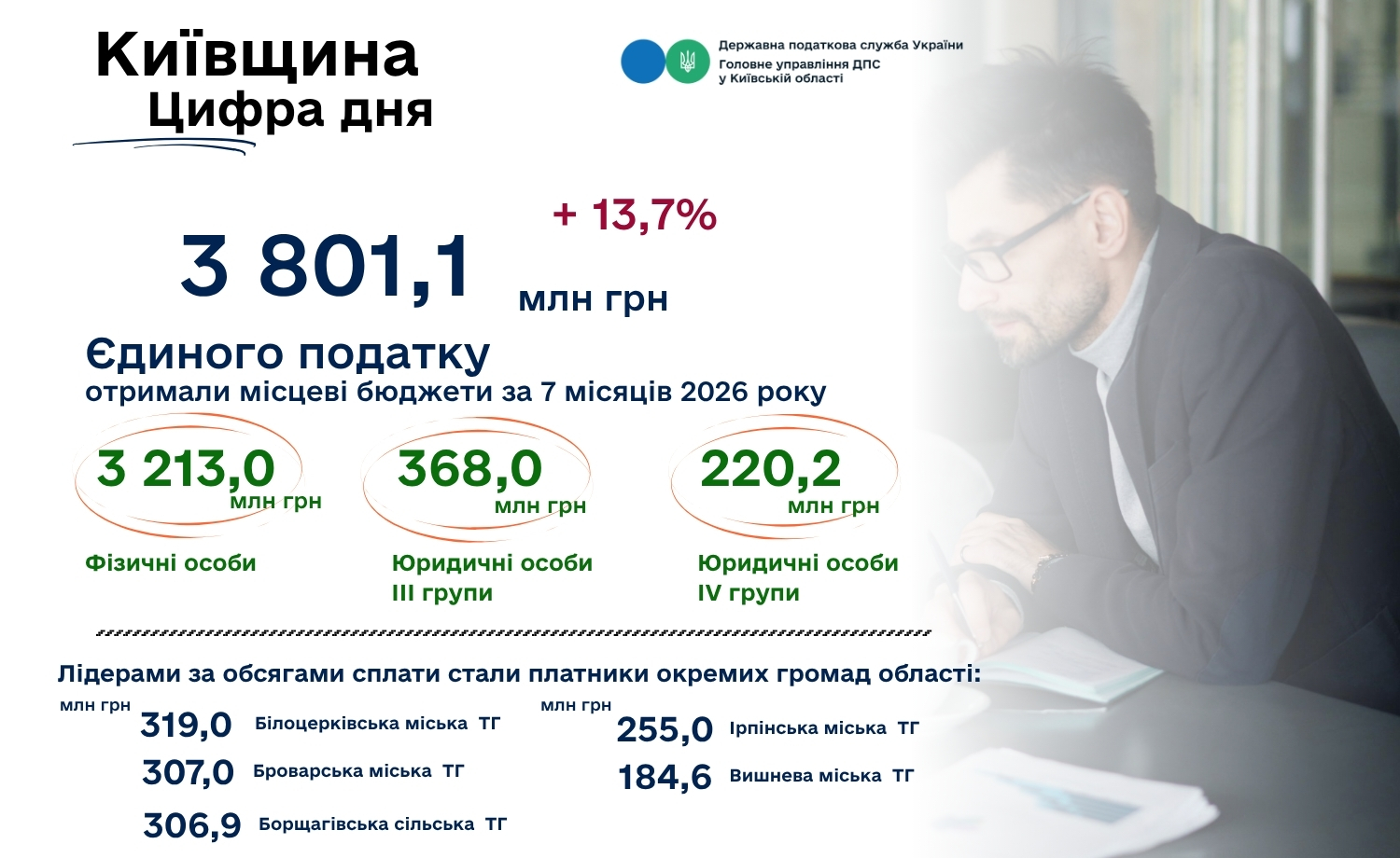 Надходження єдиного податку від бізнесу Київщини зросли на 13,7%