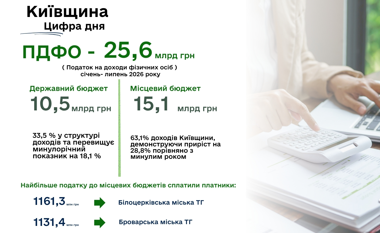 ПДФО забезпечив понад 25,6 млрд гривень надходжень до бюджетів усіх рівнів