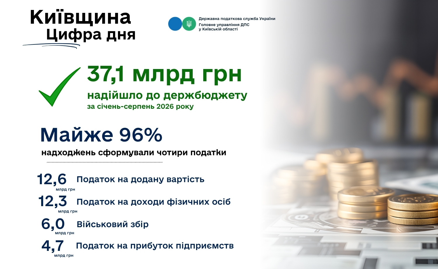 8,5 млрд гривень приросту забезпечили надходження до державного бюджету від платників Київщини