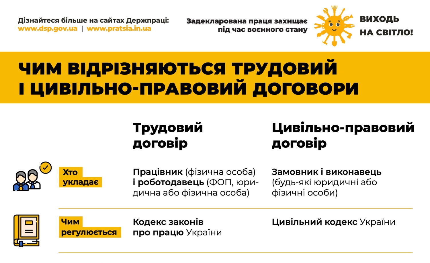 Чим відрізняються трудовий і цивільно - правовий договори