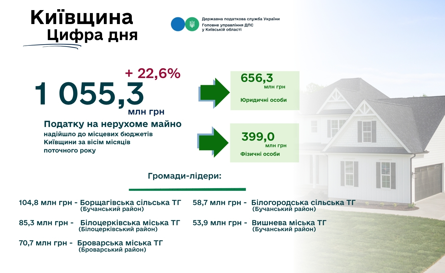 Понад 1 млрд гривень податку на нерухомість отримали громади Київщини