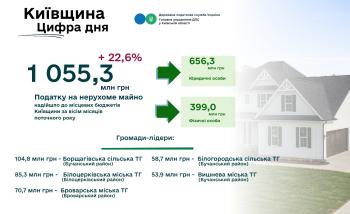 Понад 1 млрд гривень податку на нерухомість отримали громади Київщини