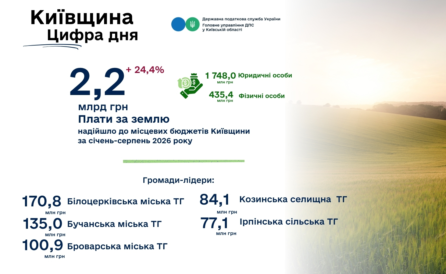 Надходження плати за землю на Київщині зросли на 24,4%
