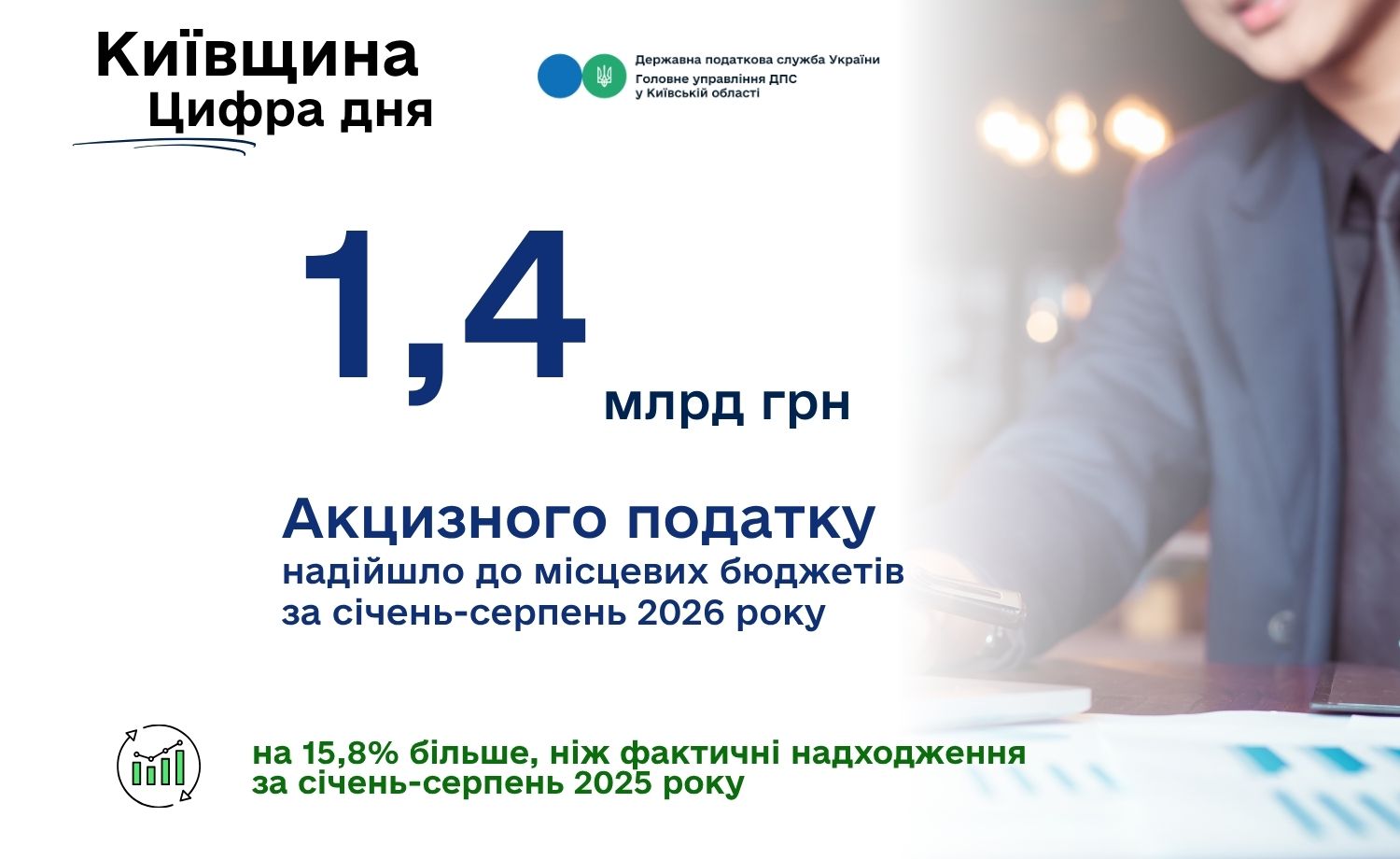 Надходження акцизного податку за вісім місяців перевищили 1,4 млрд гривень