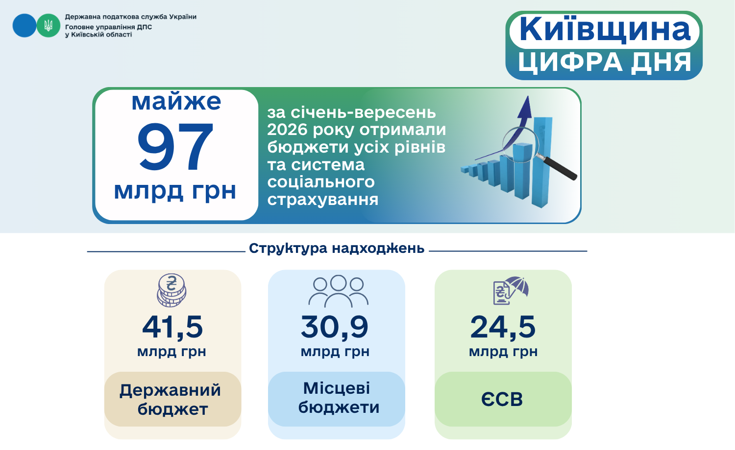 Майже 97 млрд грн за дев’ять місяців спрямували платники Київщини до бюджетів усіх рівнів та фондів соціального страхування