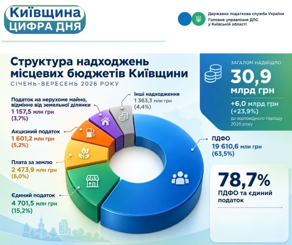 Структура надходжень до місцевих бюджетів Київщини: майже 79% забезпечують два платежі